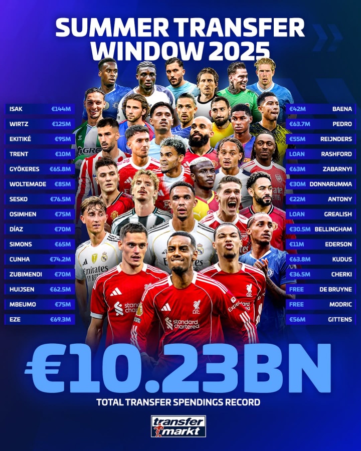 开云体育-夏季转会热潮！俱乐部身价排名更新：皇马阿森纳曼城稳居前三，利物浦跃居第四