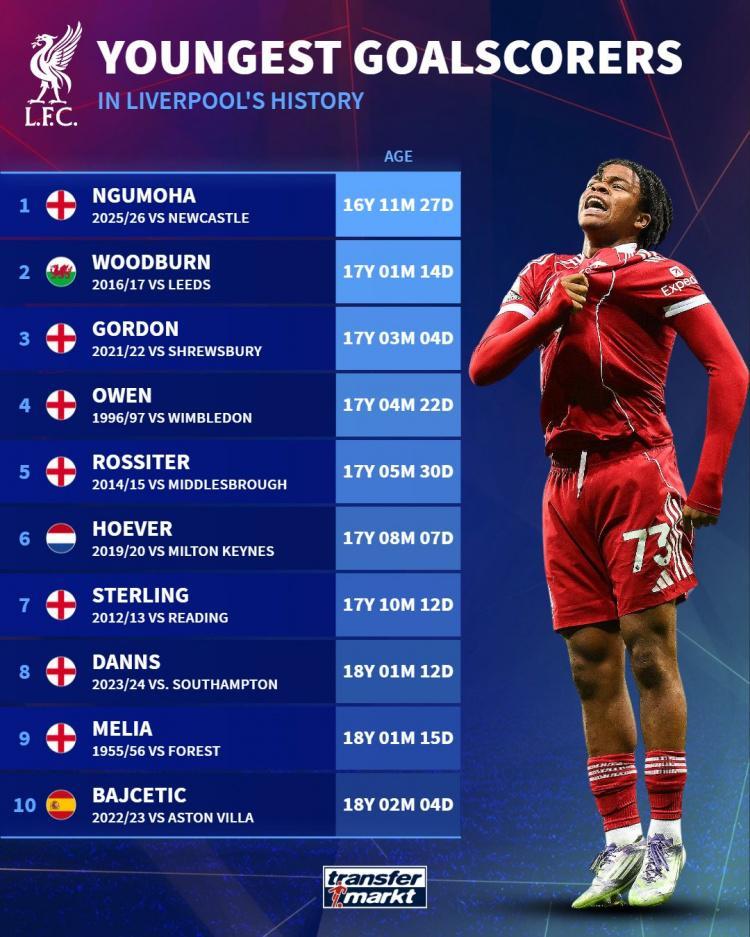 kaiyun-利物浦队史最年轻破门球员榜：恩古莫哈居首，欧文第4&amp;amp;斯特林第7