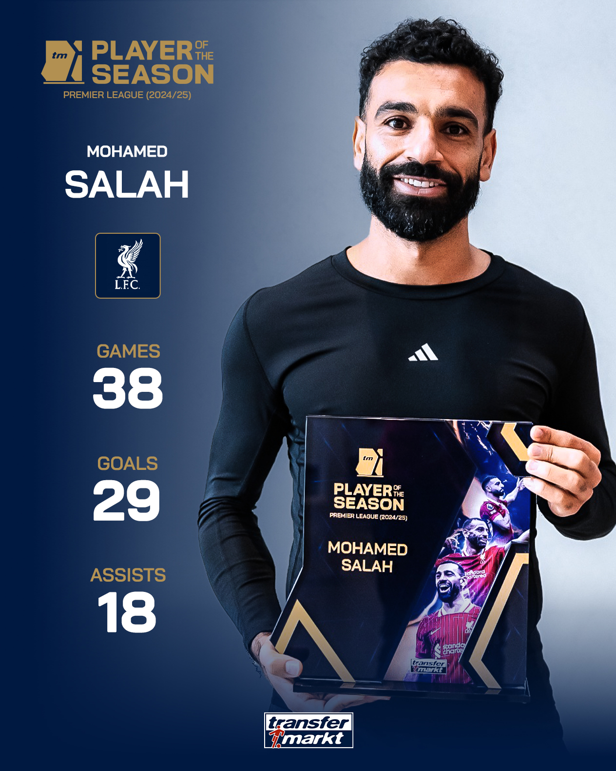 开云平台-萨拉赫获评德转上赛季英超最佳球员，38场贡献29球18助